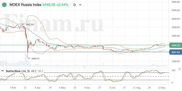 Российский рынок выбился в плюс